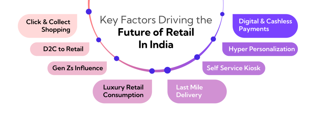 Future of Retail in India