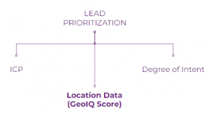 pillars of lead priorisation