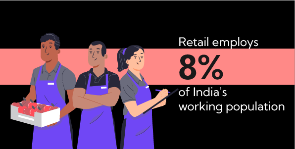 Retail employs 8% of India's working population