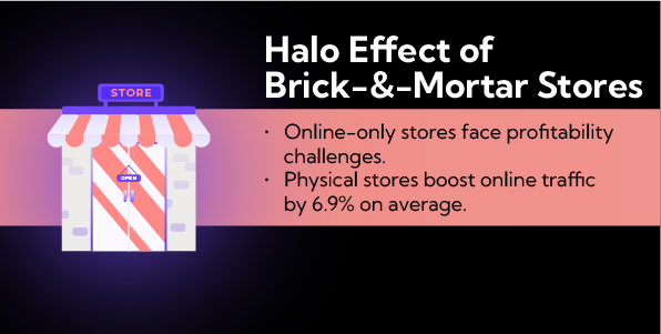 Retail Trends 5: The presence of a brick and mortar stores have a strong correlation to the increase in online sales of D2C brands. 